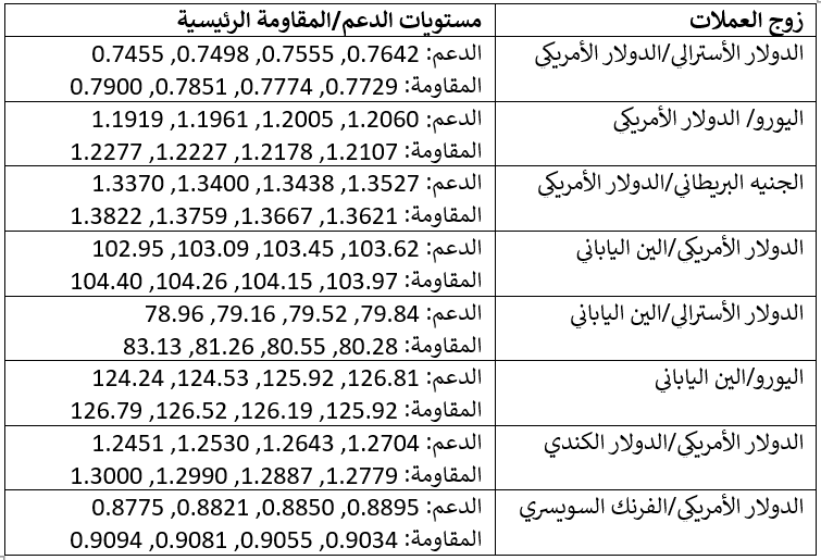 مستويات الدعم والمقاومه